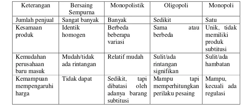 Tabel 2.  Perbandingan Struktur Pasar Bersaing Sempurna, Monopolistik,Oligopoli dan Monopoli