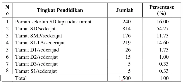 Tabel 4. Komposisi Nelayan/Petani Rumput Laut menurut Tingkat Pendidikan diKecamatan Mangarabombang