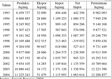 Tabel 3. Perkembangan Produksi, Konsumsi, Ekspor dan  Impor Jagung di Indonesia  