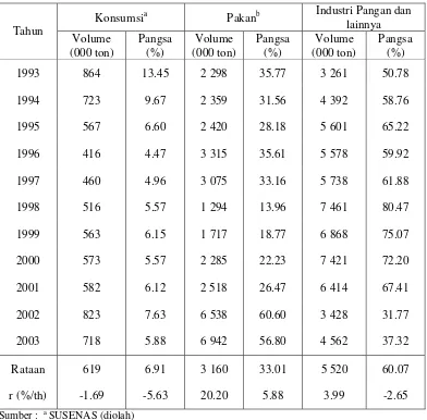 Tabel 4. Perkembangan Penggunaan Jagung di Indonesia, Tahun 1993-2003 