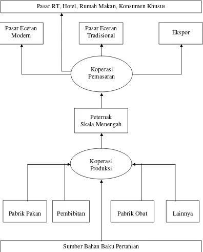 Gambar 2. Urutan Segmen Produksi Terintegrasi  