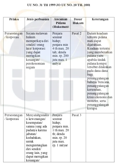 TABEL ;TINDAK PIDANA KORUPSI BERDASARKAN 