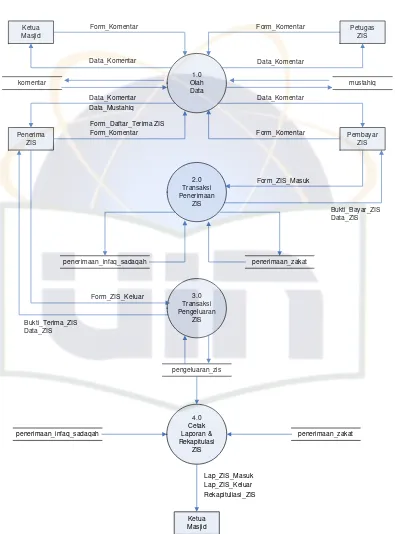 Gambar 4.8 DFD Diagram 0 Level 1, Proses Keseluruhan Sistem 