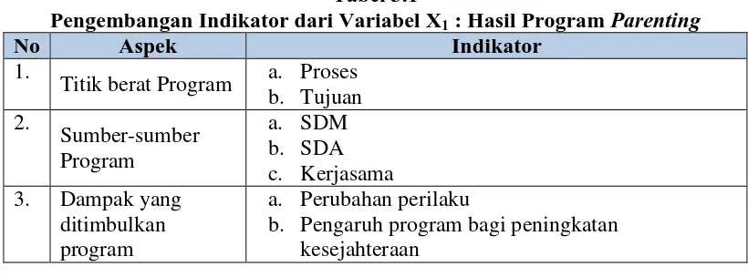 Tabel 3.1 Pengembangan Indikator dari Variabel X