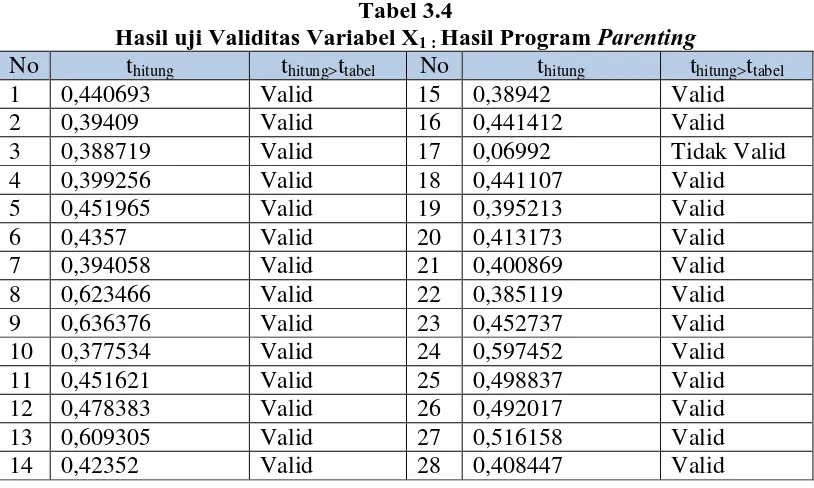 Tabel 3.4 Hasil uji Validitas Variabel XHasil Program 