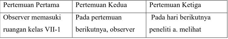 Tabel 3.1 Hasil Observasi Pra Penelitian 
