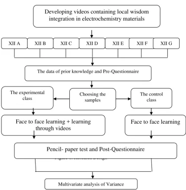 Figure 1. Research Design  