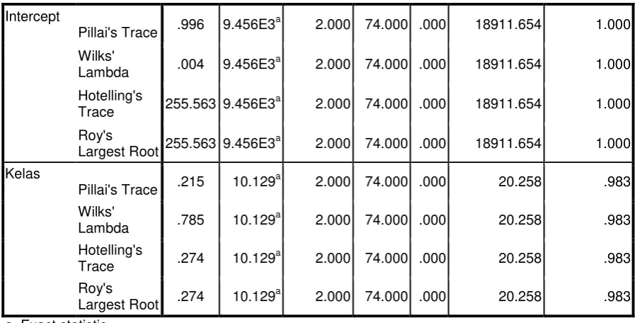 Figure 2. Multivariate Test  