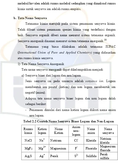 Tabel 2.2 Contoh Nama Senyawa Biner Logam dan Non-Logam 