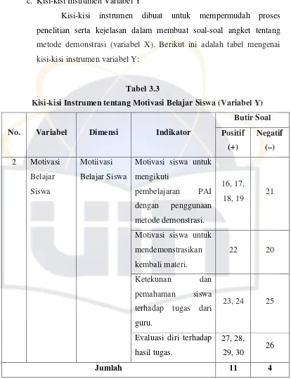 Tabel 3.3Kisi-kisi Instrumen tentang Motivasi Belajar Siswa (Variabel Y)