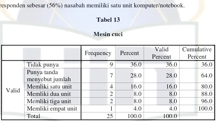 Tabel 13 Mesin cuci 