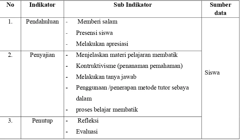 Tabel 3. 4. Kisi-kisi Instrumen Lembar Observasi Proses Pembelajaran Menggunakan Metode Tutor Sebaya 