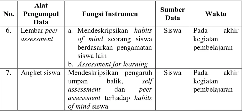 Tabel 3.3. Kisi-kisi Angket Penelusuran Habits of Mind Kategori Habits of Mind Nomor Pernyataan 