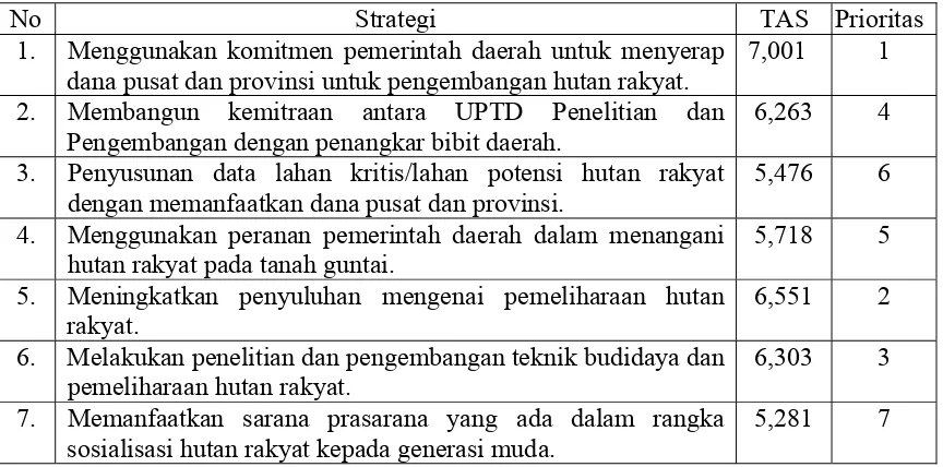 Tabel 6.   Prioritas Strategi Pembangunan Hutan Rakyat di Kabupaten Purwakarta       Berdasarkan Hasil Analisis QSPM