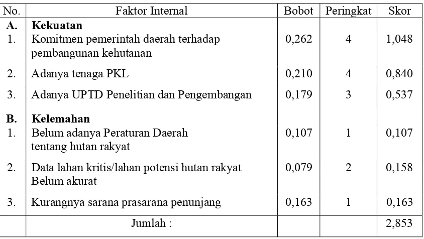 Tabel 3.  Hasil Evaluasi Faktor Internal (IFE) 