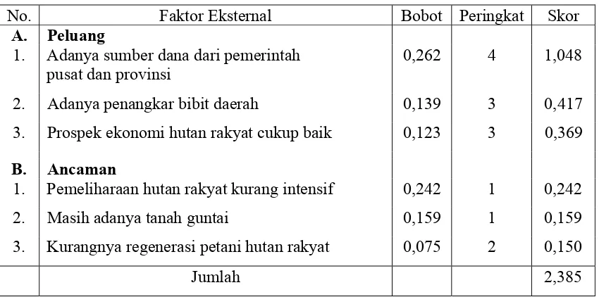 Tabel 4.  Hasil Evaluasi Faktor Eksternal (EFE) 