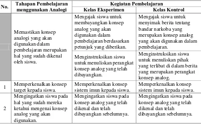 Tabel 3.2 Tahapan Pembelajaran pada Kedua Kelas Penelitian  