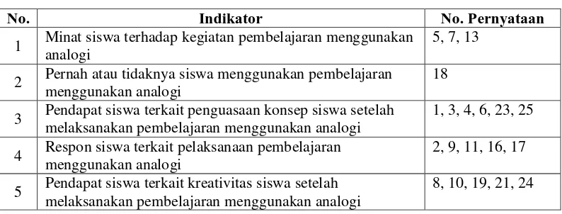 Tabel 3.13 Persentase Soal Tes Penguasaan Konsep berdasarkan Tingkat Kesukaran 