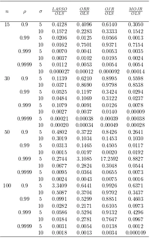 Ratio of MSE of estimators when Table 1:kˆ =pσˆ2(J