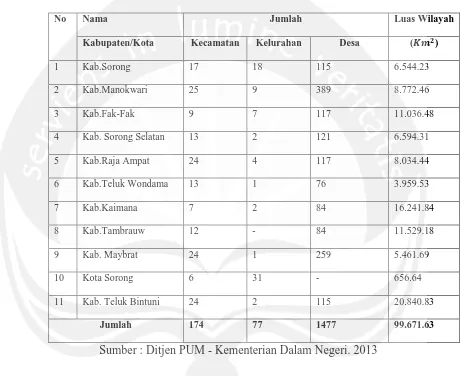Tabel 2.1                  Luas Wilayah Provinsi Papua Barat Berdasarkan Kabupaten/Kota 