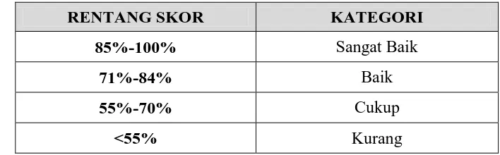 Tabel 3.1. Klasifikasi Kategori Rentang Skor 