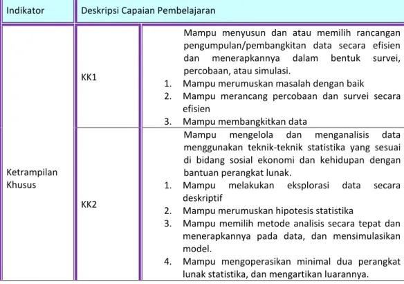 Tabel 3. Capaian Pembelajaran Kurikulum PS S1 Statistika UB S1 sesuai standar SNPT  Indikator   Deskripsi Capaian Pembelajaran 