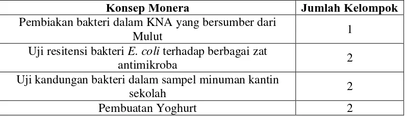 Tabel 3.1. Materi Konsep Monera sebagai Proyek Pembelajaran 