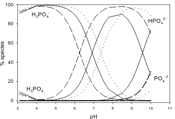 Figure 4. Distribution of phosphate speciation at different temperatures of (oC, (– – –) 30 ∙∙∙∙∙∙∙∙∙)10 oC and (––––) 50 oC, calculated with the parameters listed in Table 2