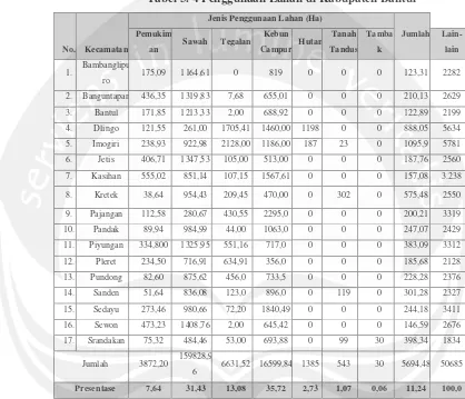 Tabel 3. 4 Penggunaan Lahan di Kabupaten Bantul 