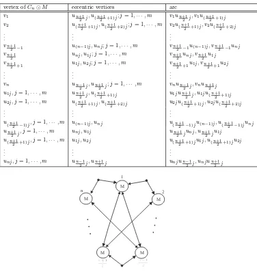 Table 2. The eccentric vertices and arc of Cn ⊙ M vertex, where n odd