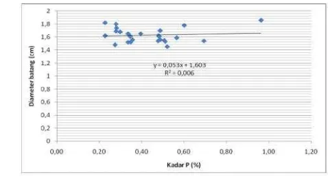 Gambar 4. Grafik regresi kadar hara P terhadap pertambahan diameter batangbibit pisang jantan