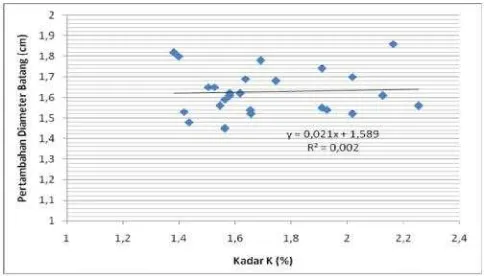 Gambar 7. Grafik regresi kadar hara K terhadap pertambahan diameter batangbibit pisang jantan
