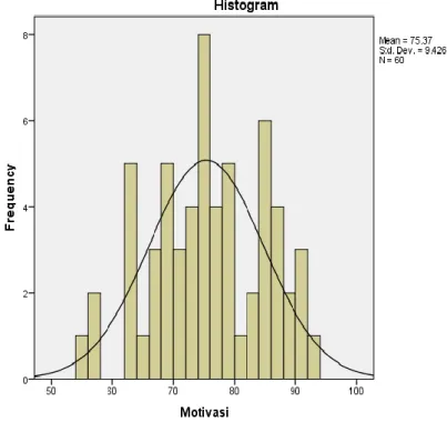Gambar 4.2. Histogram Poligon Variabel Motivasi belajar  
