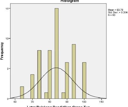 Gambar 4.3. Histogram Poligon Variabel Latar belakang   pendidikan orang tua  