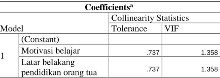 Tabel 4.5. Uji Multikolinearitas  Coefficients a