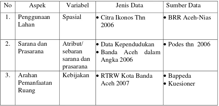 Tabel 2. Aspek, Variabel, Jenis Data, dan Sumber Data yang Digunakan. 