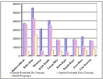 Gambar 4. Grafik Jumlah penduduk sebelum dan sesudah tsunami. 