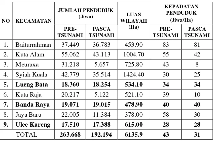 Tabel 7. Tingkat Kepadatan Pendudukdi Kota Banda Aceh Pasca Tsunami 