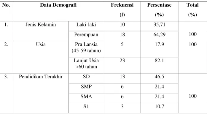 Tabel 1. Data Demografi Responden (n=28) 