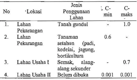 Tabel  2  Nilai  C yang  digunakan  untuk  keadaan pengelolaan laban di Rantau Pandan SP­3 