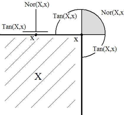 Figure 2: A set X and two points x ∈ X with associated tangent and normal cone