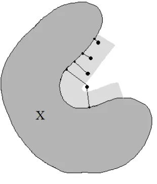 Figure 1: A non-convex set X with positive reach: 4 points in R2 and its foot pointson X, the lower one is not unique