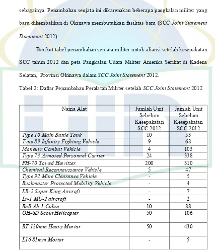 Tabel 2: Daftar Penambahan Peralatan Militer setelah SCC Joint Statement 2012 