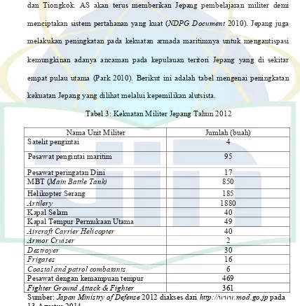 Tabel 3: Kekuatan Militer Jepang Tahun 2012 