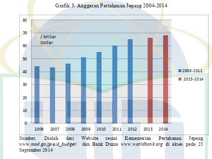 Grafik 3: Anggaran Pertahanan Jepang 2004-2014 