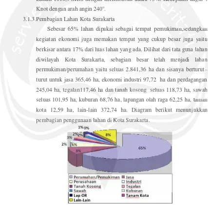 Gambar 3.2.Diagram Penggunaan Lahan di Kota SurakartaSumber : Badan Pusat Statistik Kota Surakarta, 2014