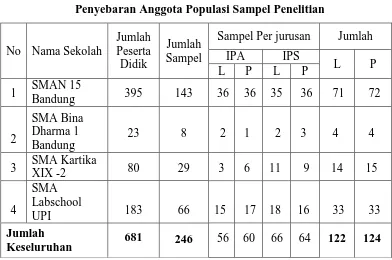 Tabel 3.4 Penyebaran Anggota Populasi Sampel Penelitian 