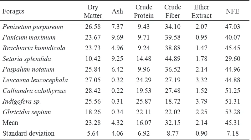 Table 1. Nutrent Content of Varous Grass and Legumnous Forages Used n an In Vitro Dgestblty Study Usng Fresh Rumen Lquor (FRL) and Mxed Bacteral Isolates (MBI).