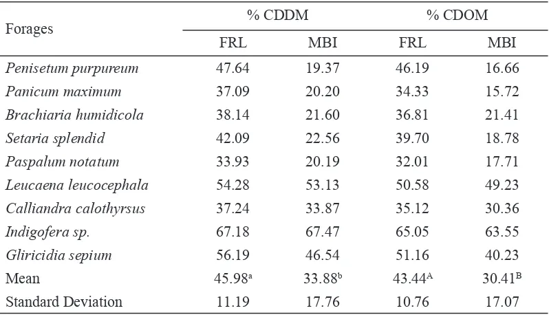 Table 2. Coefcent Dgestblty of Dry and Organc Matter of Grasses and Legumnous Forages n an In Vitro Study Usng Fresh Rumen Lquor (FRL) and Mxed Bacteral Isolates (MBI)