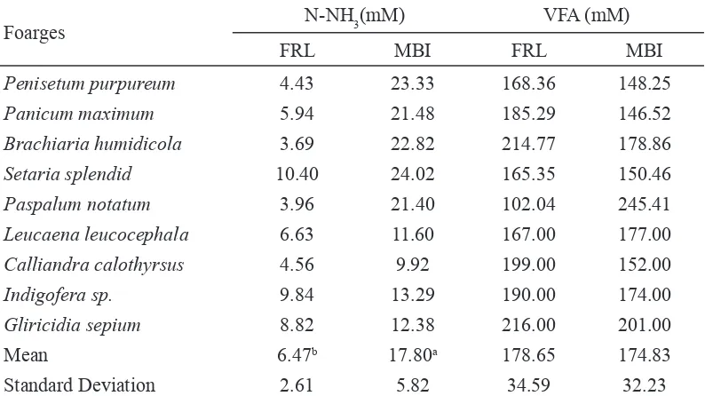 Table 4. Correlatons Between the Coeffcent Dgestblty (CD) of Dry Matter (DM), Organc Matter (OM), N-NH3 Concentraton n Fermentaton Meda, Ash